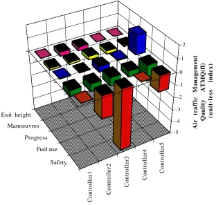 Figure 3. Assessment of Air Traffic Management Quality for all completed 