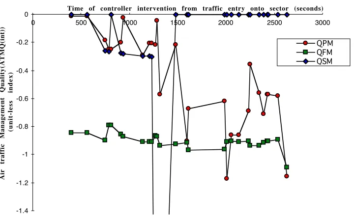 Figure 4.  Qualities of: progress management  (QPM); fuel use management  (QFM); and safety management (QSM) achieved by Controller3 during the task