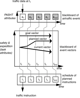 Figure 5.  Schematic view of representations maintained by the ATM worksystem 