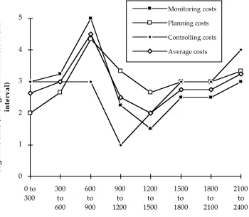 Figure 6. Cumulative assessment of cognitive costs for each class of ATM worksystem behaviour   