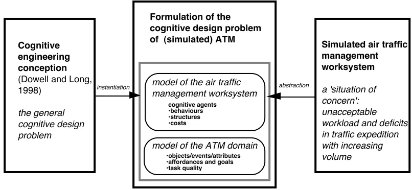 Figure 1. Formulation of a cognitive design problem. The problem is abstracted over a simulated ATM system which presents a situation of concern