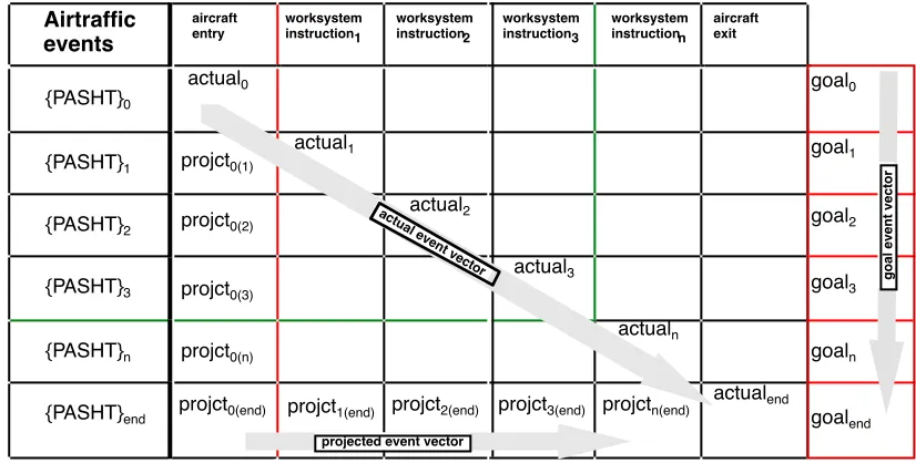 Figure 2. The event vector matrix  