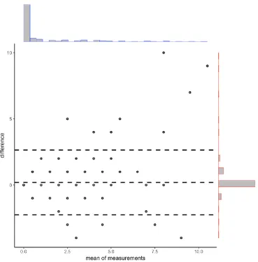 Table 1. Intra-class correlation coefficients calculated using a mean-rating (k = 2), absolute-agreement, 2-way mixed-effects model