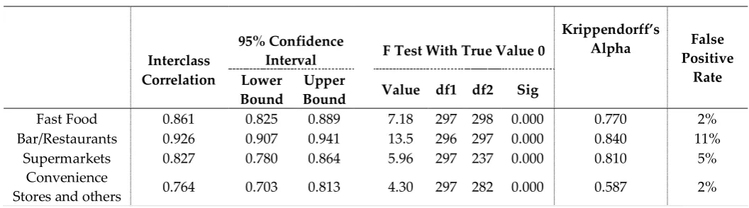 Table 2. Intra-class correlation coefficients calculated using a mean-rating (k = 2), absolute-agreement, 2-way mixed-effects model