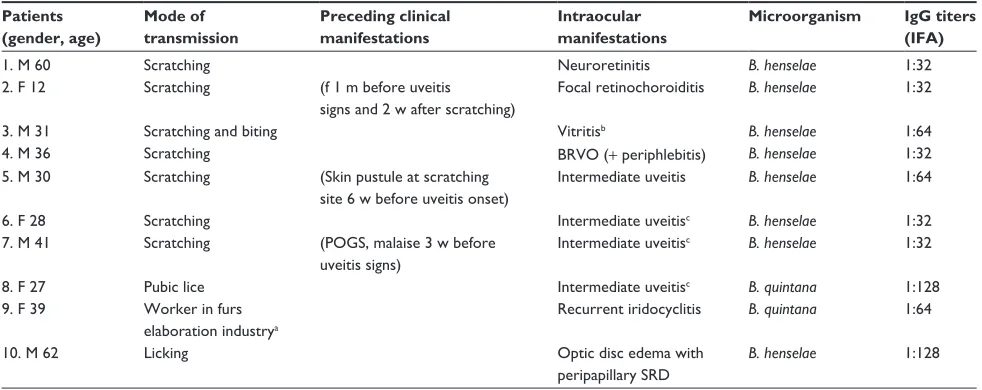 Table 2 Profile of patients with intraocular inflammation considered of Bartonella origin