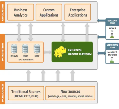 Fig 1:  The Emerging Big Data Architecture 