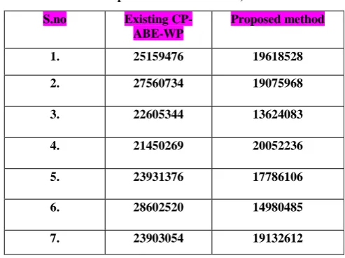 Table 1. Table Result Analysis for Encryption (Time Comparison in milliseconds) 