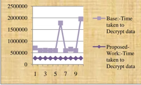 Fig 3:  Comparison Graph (Decryption) 