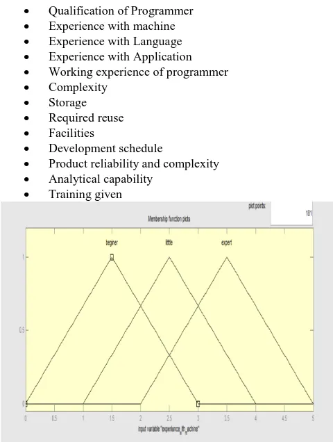 Figure 1. Qualification of Programmer
