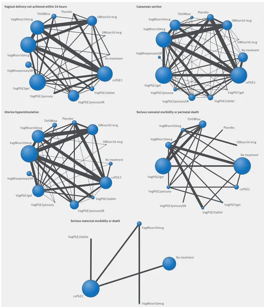 fig 2 | networks of eligible comparisons for five outcomes: vaginal delivery not achieved within 24 hours, caesarean section, uterine hyperstimulation, serious neonatal morbidity or perinatal death, and serious maternal morbidity or death