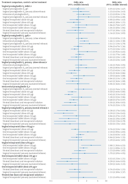 fig 3 |odds ratio   Odds ratios and 95% credible intervals from network meta-analysis of failure to achieve vaginal delivery within 24 hours