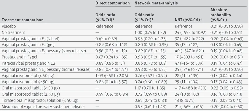 table 2 | results from direct, pairwise meta-analysis (where possible) and network meta-analysis for treatments’ risk of caesarean section relative to the reference treatment, placebo