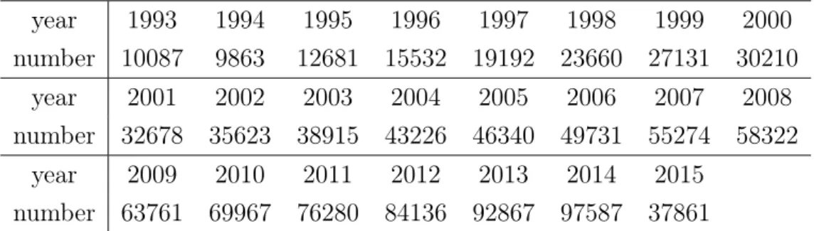 Table 2.1: The number of documents for each year year 1993 1994 1995 1996 1997 1998 1999 2000 number 10087 9863 12681 15532 19192 23660 27131 30210 year 2001 2002 2003 2004 2005 2006 2007 2008 number 32678 35623 38915 43226 46340 49731 55274 58322 year 200