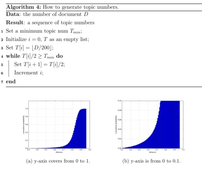 Figure 2.2: Cumulative distribution of Hellinger distances. Figure (a) is the overview of the whole distribution