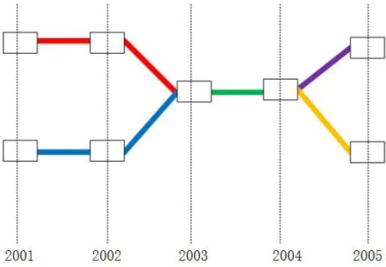 Figure 3.1: An example of how to extract lifelines from the dynamic topic graph.