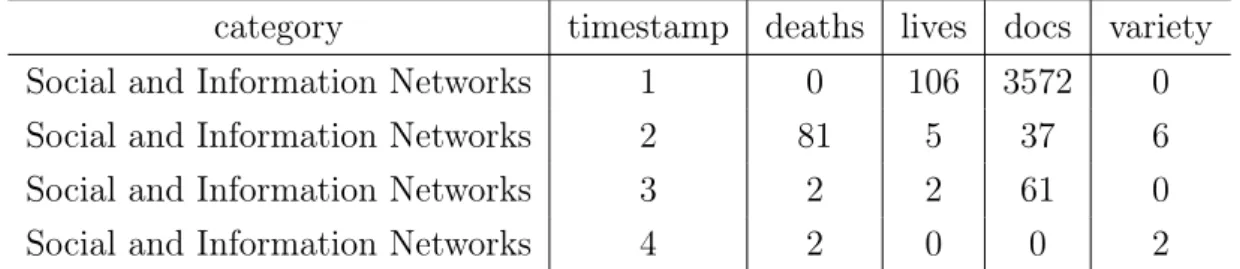 Table 3.2: A fraction of topic survival data extracted from the dynamic topic graph under the threshold of 0.4.