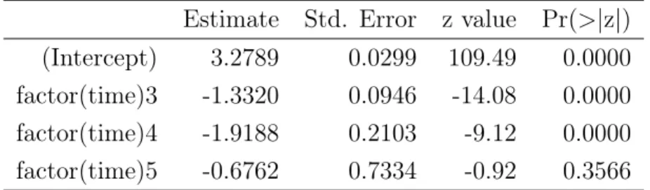 Table 3.6: Logistic regresion fitted after removing variables causing quasi-complete separation.