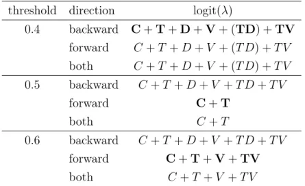 Table 3.7: The models selected by different search directions for logit link.