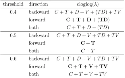 Table 3.8: The models selected by different search directions for c-log-log link.