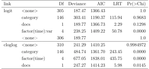 Table 3.9: LR test for the threshold of 0.4.