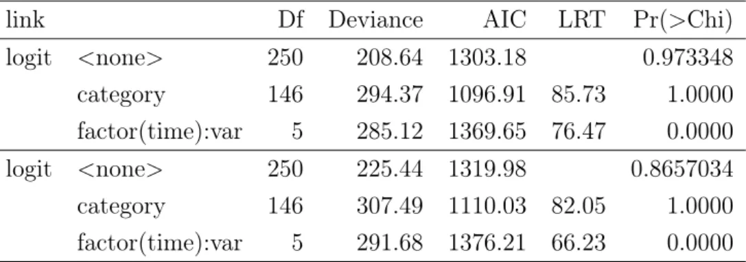 Table 3.11: LR test for the threshold of 0.6.