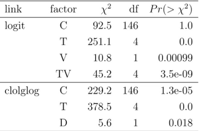 Table 3.12: Wald test for the threshold of 0.4.
