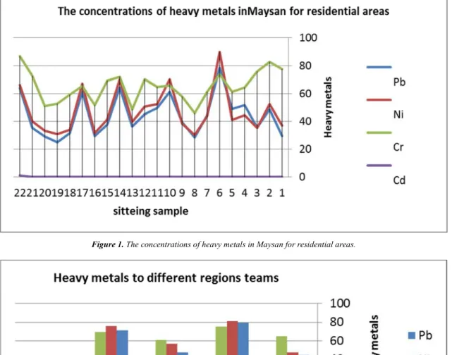 Figure 1. The concentrations of heavy metals in Maysan for residential areas. 