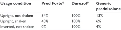 Table 1 Percentage of data points within 15% of declared concentration4