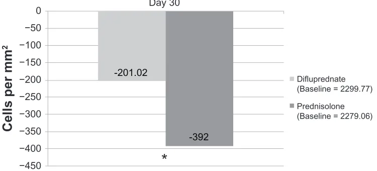 Table 2 UCvA and BCvA at day 1 in each treatment arm