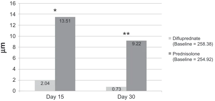 Figure 2 The change from baseline in retinal thickness of eyes treated with difluprednate or prednisolone.Notes: *Denotes P , 0.0001 and **denotes P = 0.0041, t-test between mean baseline differences in fellow eyes.