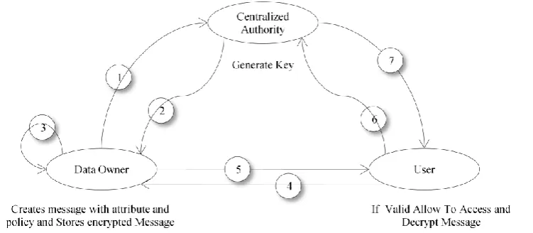Figure 2 Decentralized KPABE  