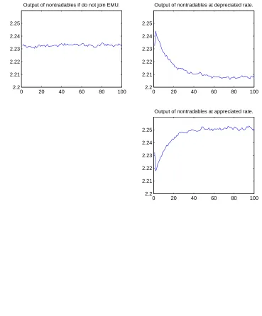 Figure 2: Output of nontraded goods in experiment 1.