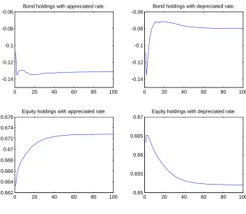 Figure 4: Asset Holdings in experiment 2.