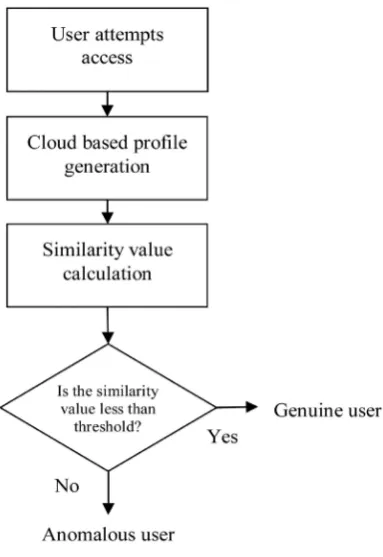 Figure 3. Flowchart for illegal access detection in cloud computing environment.                      