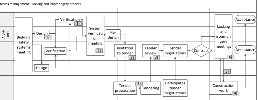 FIG. 1: Locking and ironmongery process of the case project Lahden Sairaalaparkki posed number of fallacies and pitfalls