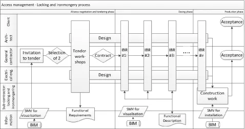 FIG. 2: Proposed solution for the client centric design management process for locking and ironmongery in which IBR and standardised model views are being used