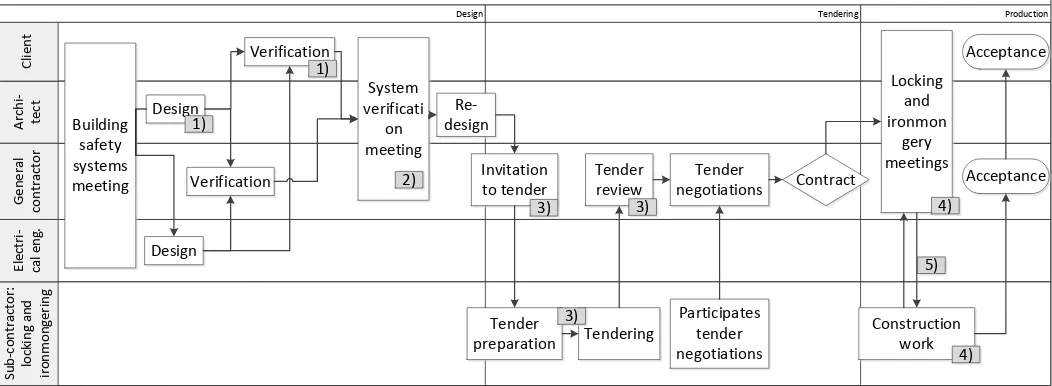 Figure 1. Locking and ironmongery process of the case project Lahti Sairaalaparkki posed number of fallacies and pitfalls