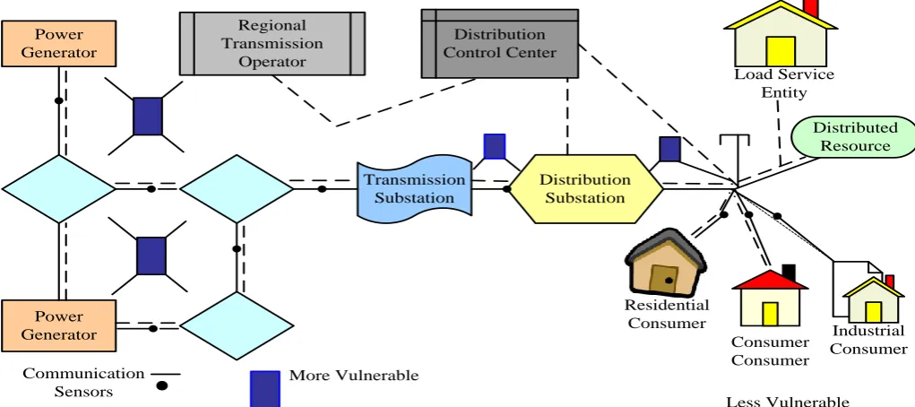 Fig 1: A Distributed Generation System 