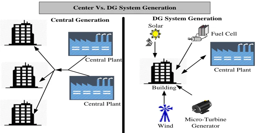 Fig 2: Conventional vs. DG systems in Generation 