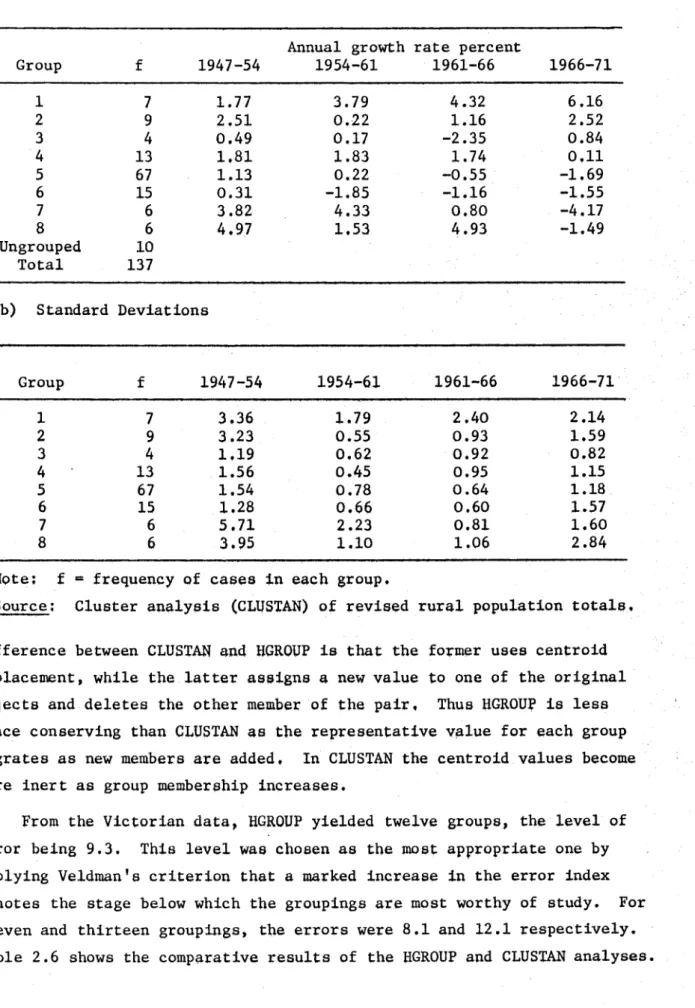TABLE  2.5  Means  and  Standard  Deviations of  Rural  Population Change Groups,  (a)  Mean Rates  of  Population Change  in Rural Areas