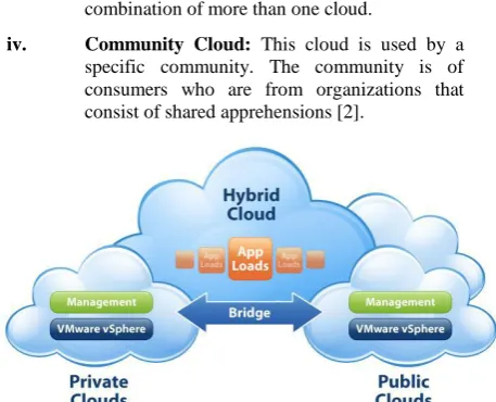 Figure 1: Types Of Clouds In Cloud Computing [3] 