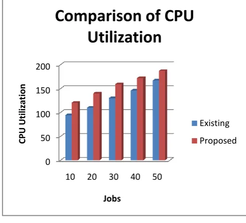 Figure 2. Comparison of CPU Utilization 
