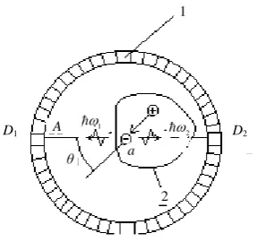 Figure 2. The basic scheme of photons re- gistration in the positron-emission tomo- graphy