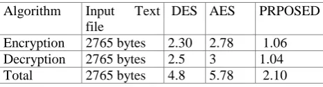 Table 1: shows the time (seconds) required for encryption and decryption of text file of size 2765 bytes [2] 