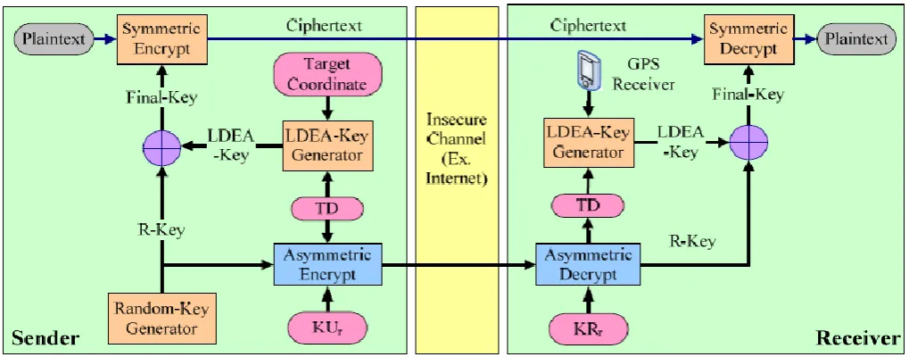 Figure 1 Shows encryption and decryption put forth by Hsien-Chou Liao and Yun-Hsiang Chao [3]