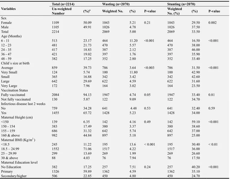 Table 1. Unweighted and weighted distribution of children aged 6-59 months according to risk factors, wasting and stunting in the 2011 Uganda Demographic  and Health Survey (n=2214)