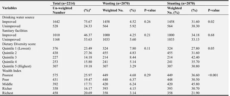Table 2. Odds Ratios and 95% Confidence Intervals for Wasting among Children Under Five Years in Uganda