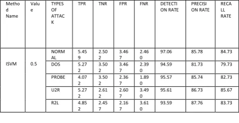 Table 3 : Shows that the performance evaluation of TPR, TNR, FPR, FNR, Detection rate, Precision rate and Recall rate for proposed method, and the input value 0.1  