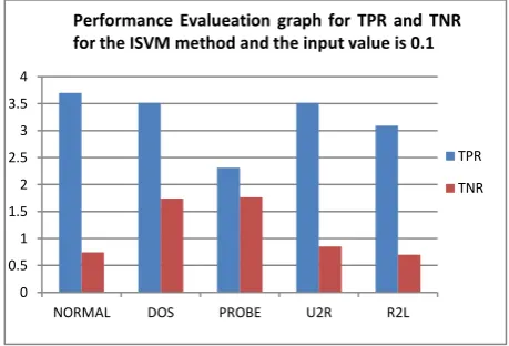 Table 5: Shows that the performance evaluation of TPR, TNR, FPR, FNR, Detection rate, Precision rate and Recall rate for ISVM method, and the input value is 0.5