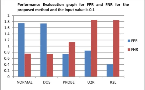 Figure  9 : Shows that the performance evalueation of FPR and FNR for the proposed method and the input value is 